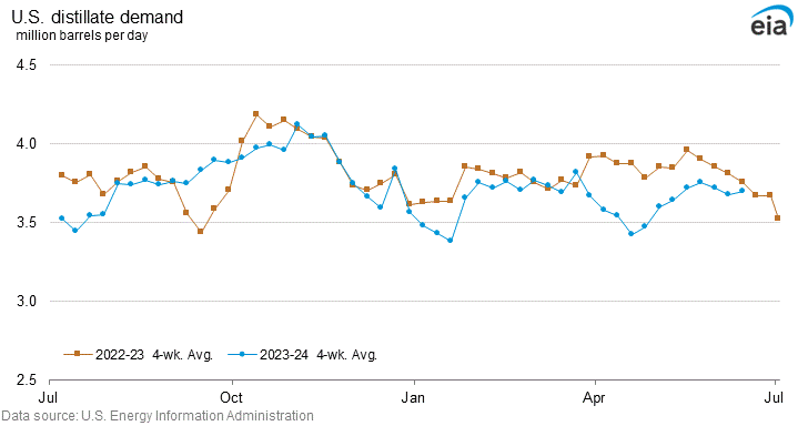 U.S. distillate demand graph