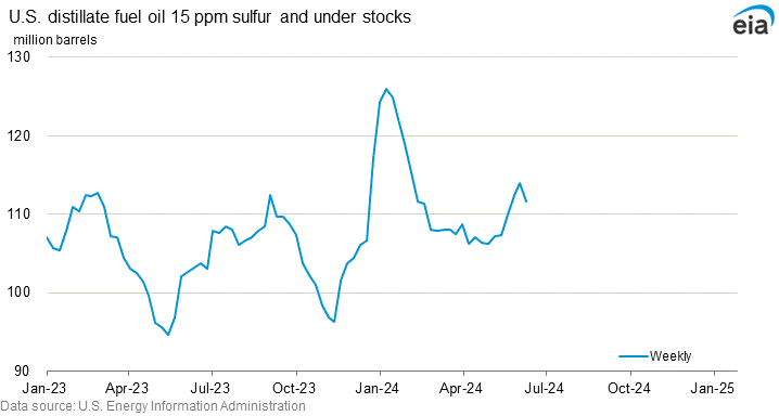 U.S. distillate fuel oil 15 ppm sulfur and under stocks graph