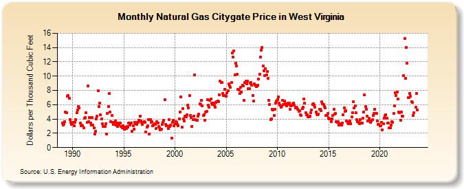 Natural Gas Citygate Price in West Virginia  (Dollars per Thousand Cubic Feet)