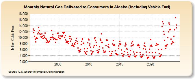 Natural Gas Delivered to Consumers in Alaska (Including Vehicle Fuel)  (Million Cubic Feet)