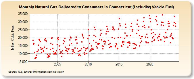 Natural Gas Delivered to Consumers in Connecticut (Including Vehicle Fuel)  (Million Cubic Feet)