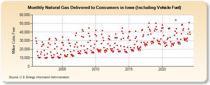Natural Gas Delivered to Consumers in Iowa (Including Vehicle Fuel)  (Million Cubic Feet)
