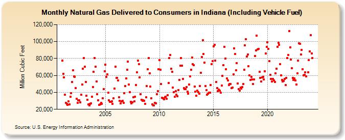 Natural Gas Delivered to Consumers in Indiana (Including Vehicle Fuel)  (Million Cubic Feet)