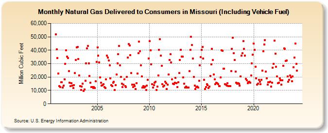 Natural Gas Delivered to Consumers in Missouri (Including Vehicle Fuel)  (Million Cubic Feet)