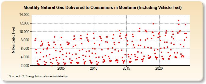 Natural Gas Delivered to Consumers in Montana (Including Vehicle Fuel)  (Million Cubic Feet)