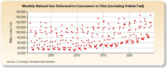 Natural Gas Delivered to Consumers in Ohio (Including Vehicle Fuel)  (Million Cubic Feet)
