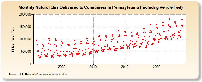 Natural Gas Delivered to Consumers in Pennsylvania (Including Vehicle Fuel)  (Million Cubic Feet)