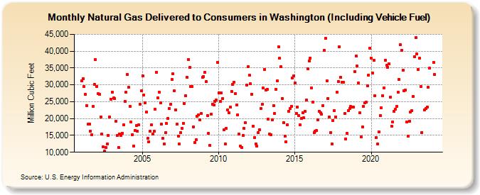 Natural Gas Delivered to Consumers in Washington (Including Vehicle Fuel)  (Million Cubic Feet)