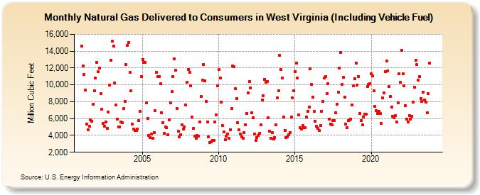 Natural Gas Delivered to Consumers in West Virginia (Including Vehicle Fuel)  (Million Cubic Feet)
