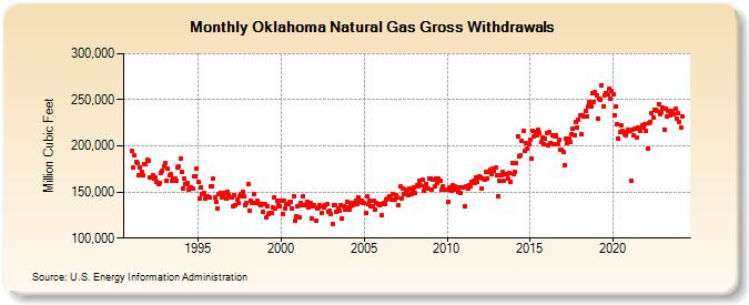 Oklahoma Natural Gas Gross Withdrawals  (Million Cubic Feet)