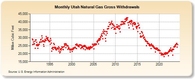 Utah Natural Gas Gross Withdrawals  (Million Cubic Feet)