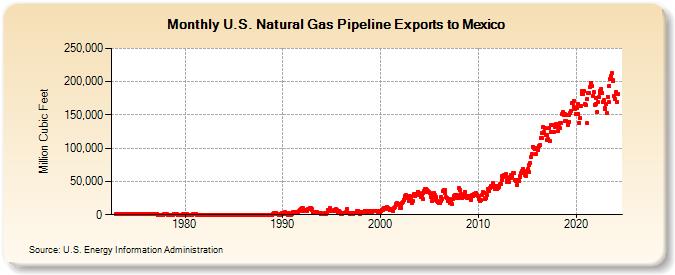 U.S. Natural Gas Pipeline Exports to Mexico  (Million Cubic Feet)