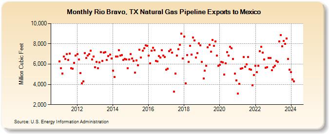 Rio Bravo, TX Natural Gas Pipeline Exports to Mexico  (Million Cubic Feet)