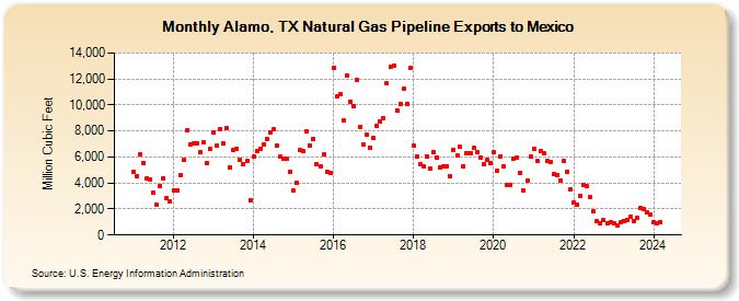 Alamo, TX Natural Gas Pipeline Exports to Mexico  (Million Cubic Feet)