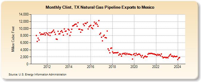 Clint, TX Natural Gas Pipeline Exports to Mexico  (Million Cubic Feet)