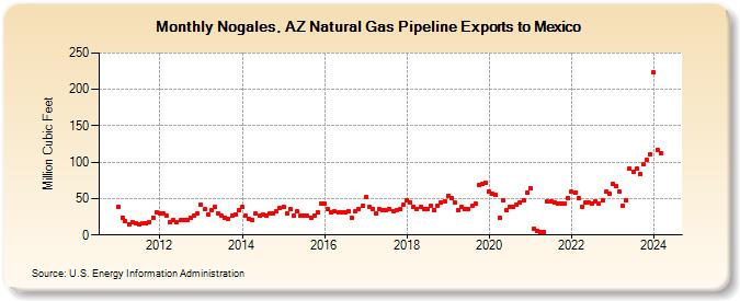 Nogales, AZ Natural Gas Pipeline Exports to Mexico (Million Cubic Feet)