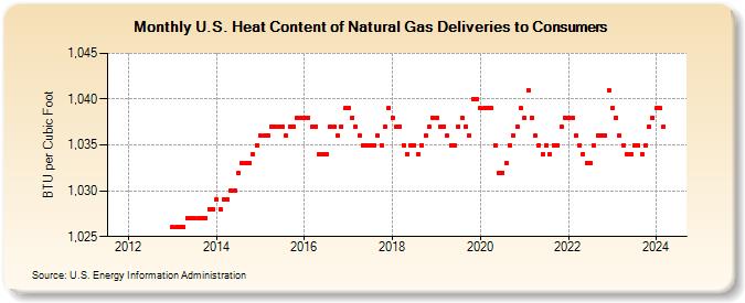 U.S. Heat Content of Natural Gas Deliveries to Consumers  (BTU per Cubic Foot)