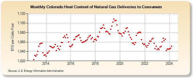 Colorado Heat Content of Natural Gas Deliveries to Consumers  (BTU per Cubic Foot)
