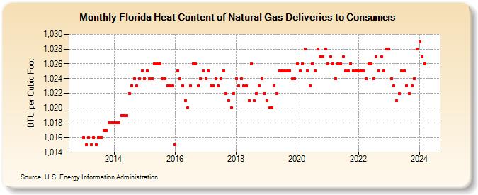 Florida Heat Content of Natural Gas Deliveries to Consumers  (BTU per Cubic Foot)
