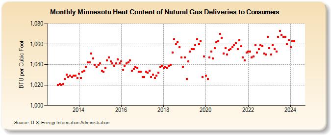 Minnesota Heat Content of Natural Gas Deliveries to Consumers  (BTU per Cubic Foot)