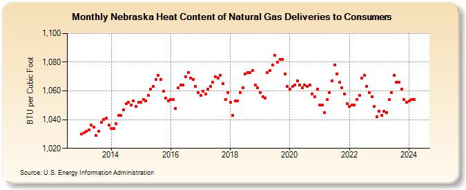 Nebraska Heat Content of Natural Gas Deliveries to Consumers  (BTU per Cubic Foot)