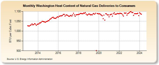 Washington Heat Content of Natural Gas Deliveries to Consumers  (BTU per Cubic Foot)