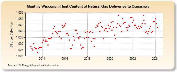 Wisconsin Heat Content of Natural Gas Deliveries to Consumers  (BTU per Cubic Foot)