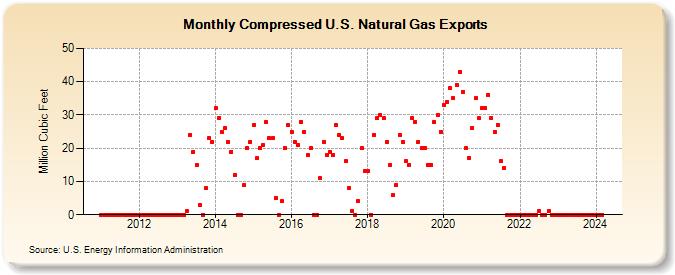 Compressed U.S. Natural Gas Exports (Million Cubic Feet)