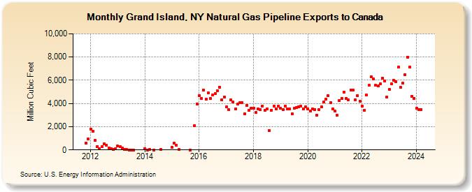 Grand Island, NY Natural Gas Pipeline Exports to Canada (Million Cubic Feet)