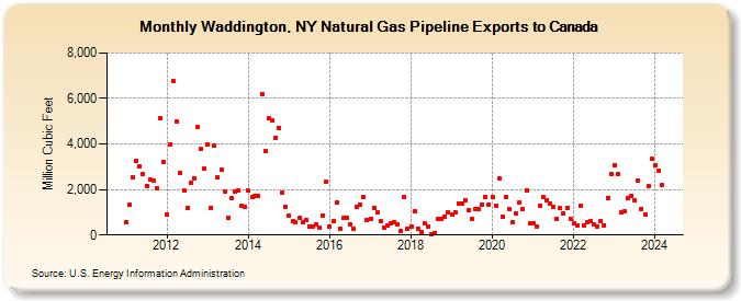 Waddington, NY Natural Gas Pipeline Exports to Canada (Million Cubic Feet)