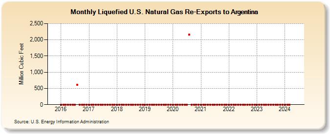 Liquefied U.S. Natural Gas Re-Exports to Argentina (Million Cubic Feet)