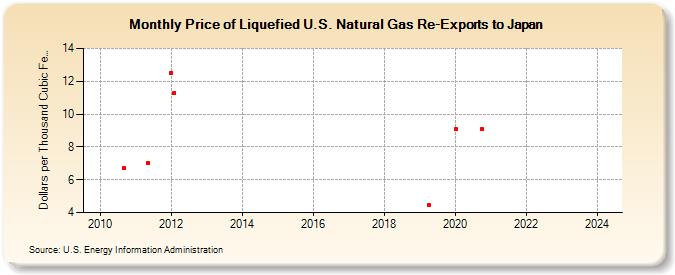 Price of Liquefied U.S. Natural Gas Re-Exports to Japan  (Dollars per Thousand Cubic Feet)