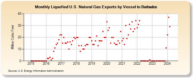 Liquefied U.S. Natural Gas Exports by Vessel to Barbados (Million Cubic Feet)