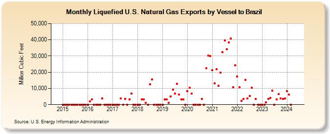 Liquefied U.S. Natural Gas Exports by Vessel to Brazil (Million Cubic Feet)