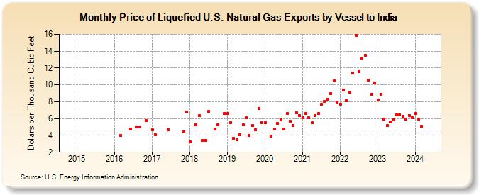 Price of Liquefied U.S. Natural Gas Exports by Vessel to India (Dollars per Thousand Cubic Feet)