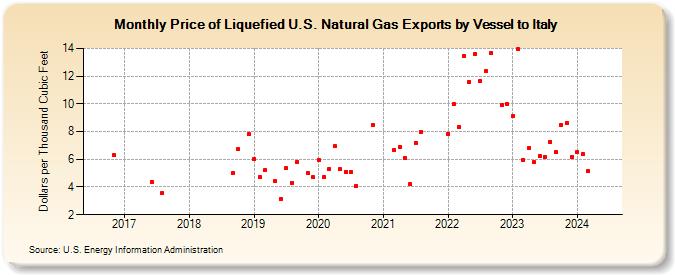 Price of Liquefied U.S. Natural Gas Exports by Vessel to Italy (Dollars per Thousand Cubic Feet)