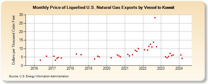 Price of Liquefied U.S. Natural Gas Exports by Vessel to Kuwait (Dollars per Thousand Cubic Feet)