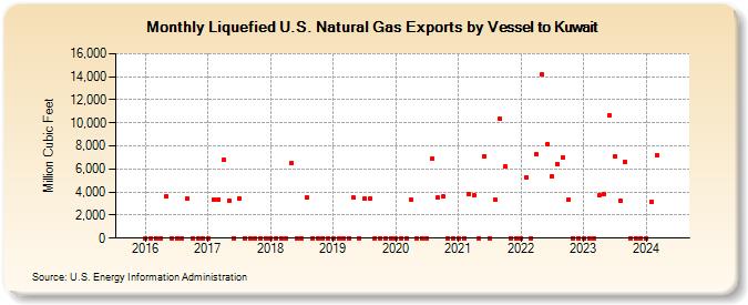 Liquefied U.S. Natural Gas Exports by Vessel to Kuwait (Million Cubic Feet)