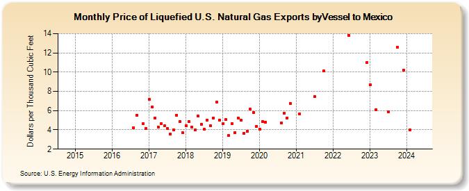 Price of Liquefied U.S. Natural Gas Exports byVessel to Mexico (Dollars per Thousand Cubic Feet)