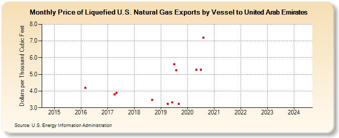 Price of Liquefied U.S. Natural Gas Exports by Vessel to United Arab Emirates  (Dollars per Thousand Cubic Feet)