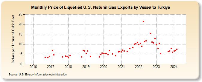 Price of Liquefied U.S. Natural Gas Exports by Vessel to Turkiye (Dollars per Thousand Cubic Feet)