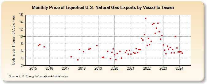 Price of Liquefied U.S. Natural Gas Exports by Vessel to Taiwan (Dollars per Thousand Cubic Feet)