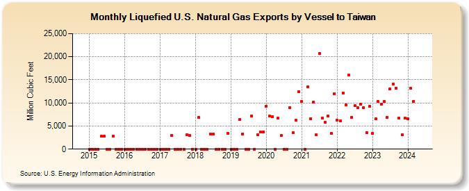 Liquefied U.S. Natural Gas Exports by Vessel to Taiwan (Million Cubic Feet)