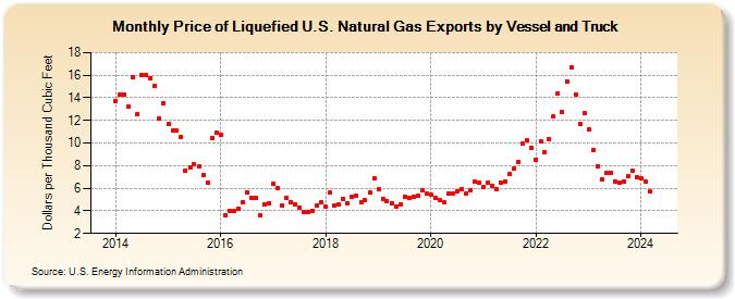 Price of Liquefied U.S. Natural Gas Exports by Vessel and Truck (Dollars per Thousand Cubic Feet)