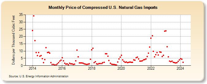 Price of Compressed U.S. Natural Gas Imports (Dollars per Thousand Cubic Feet)