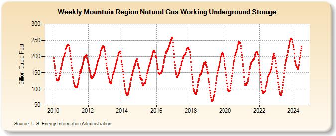 Mountain Region Natural Gas Working Underground Storage (Billion Cubic Feet)