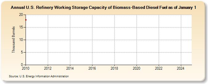 U.S. Refinery Working Storage Capacity of Biomass-Based Diesel Fuel as of January 1 (Thousand Barrels)