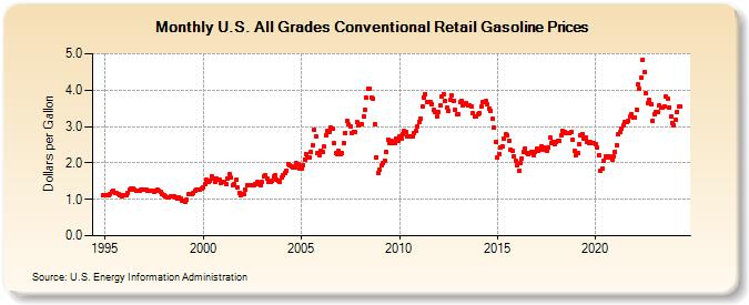 U.S. All Grades Conventional Retail Gasoline Prices (Dollars per Gallon)