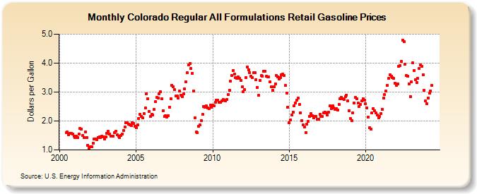 Colorado Regular All Formulations Retail Gasoline Prices (Dollars per Gallon)