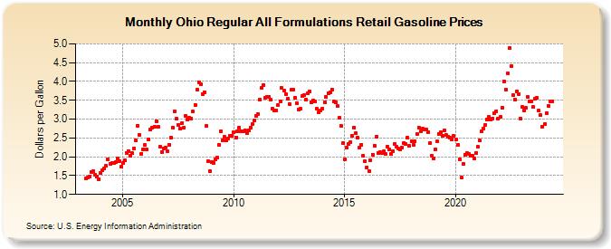 Ohio Regular All Formulations Retail Gasoline Prices (Dollars per Gallon)